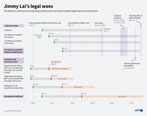 Jimmy Lai's legal woes