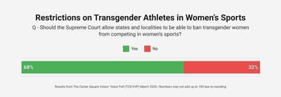 TCS VVP Mar 2026 - Restrictions on Transgender Athletes