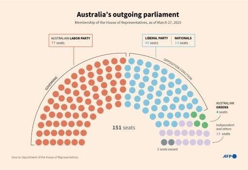 Left-leaning PM Albanese triumphs in Australian election
