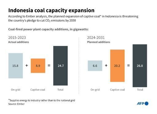 Indonesia industrial coal power plans undercut emissions pledge: report