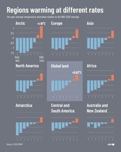 Regions warming at different rates