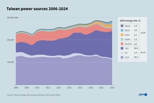 End of nuclear in Taiwan fans energy security fears