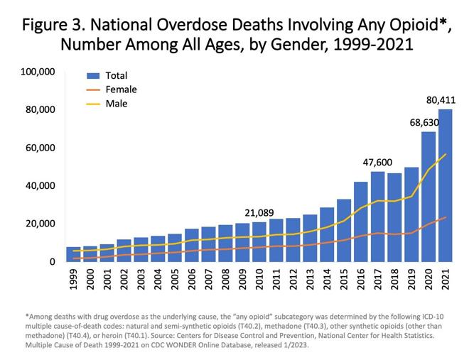 2023 Opioid Death numbers from ADN