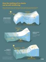 Dire sea level rise likely even in a 1.5C world: study