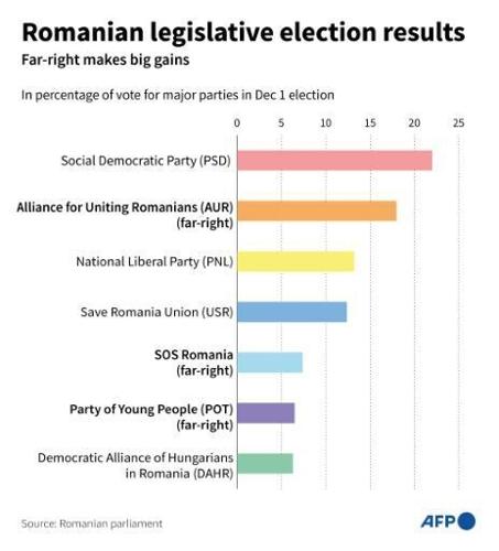 Romania's top court scraps presidential election