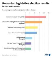 Romania's top court scraps presidential election