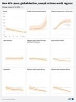 Fewest new HIV cases since late 1980s: UNAIDS report