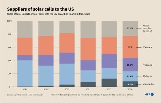 US solar tariffs could drive Asia transition boom
