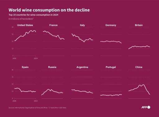 Wine consumption falls heavily into the red