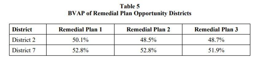 Remedial Plan III