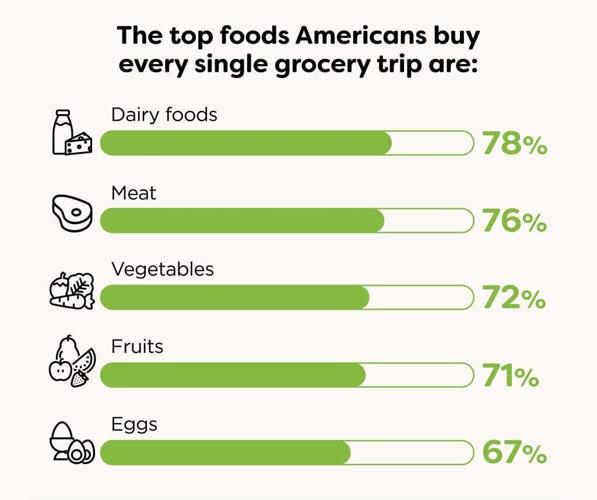 Why dairy foods keep showing up in the carts of protein-focused shoppers