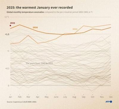 January smashes heat record, surprising scientists