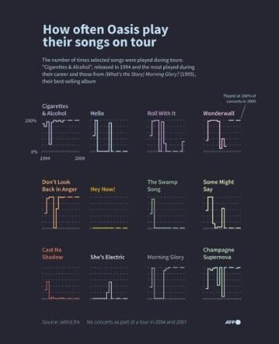 Oasis: five favourite hits