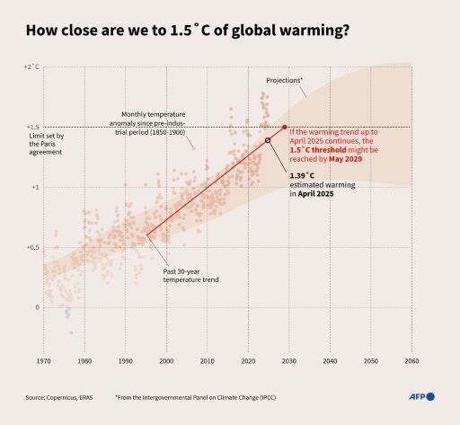 Global temperatures stuck at near-record highs in April: EU monitor