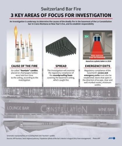 Switzerland bar fire: Three key areas of focus for the investigation