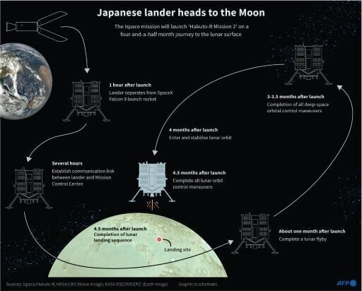 Private US, Japanese lunar landers launch on single rocket