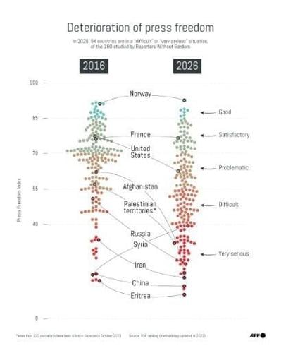 Deterioration of press freedom