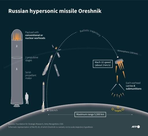 Russian hypersonic missile Oreshnik
