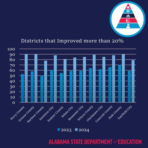 Alabama Department of Education chart showing Black Belt school improvement