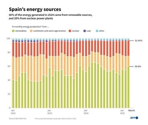 Spain under pressure to abort nuclear energy phase-out