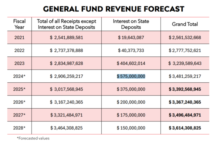 General Fund Revenue Forecast from ADN