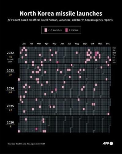 North Korea's launches have involved sanctioned ballistic missiles, anti-warship cruise missiles and cluster munitions