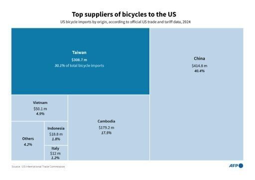 Taiwan bicycle makers in limbo as US tariff threat looms