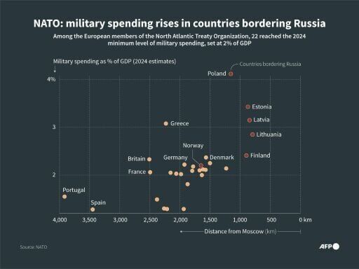 In NATO, the closer to Russia, the more spent on defence