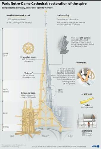 Notre Dame welcomes back public for mass after five-year refit