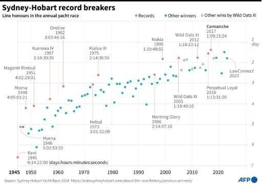Two killed in wild weather on Sydney-Hobart yacht race