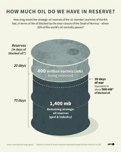 How much oil do we have in reserve?
