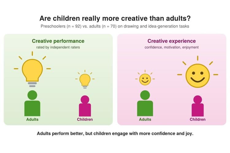 Adults are more creative than children but lack their confidence, suggests study
