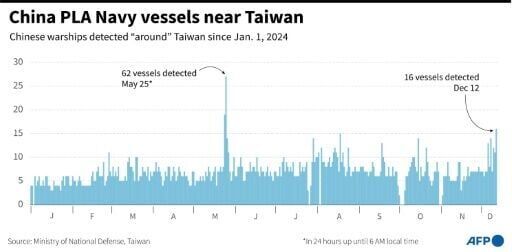 Taiwan detects 16 Chinese warships around island