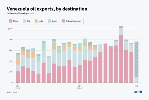 Venezuela oil exports, by destination