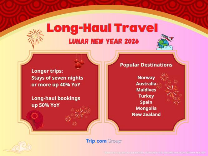 Trip.com Group's 2026 Lunar New Year Forecast: Longer Journeys and Premium Travel Gain Momentum in the Year of the Horse