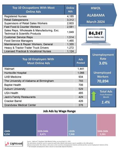 AL Department of Labor stats from ADN