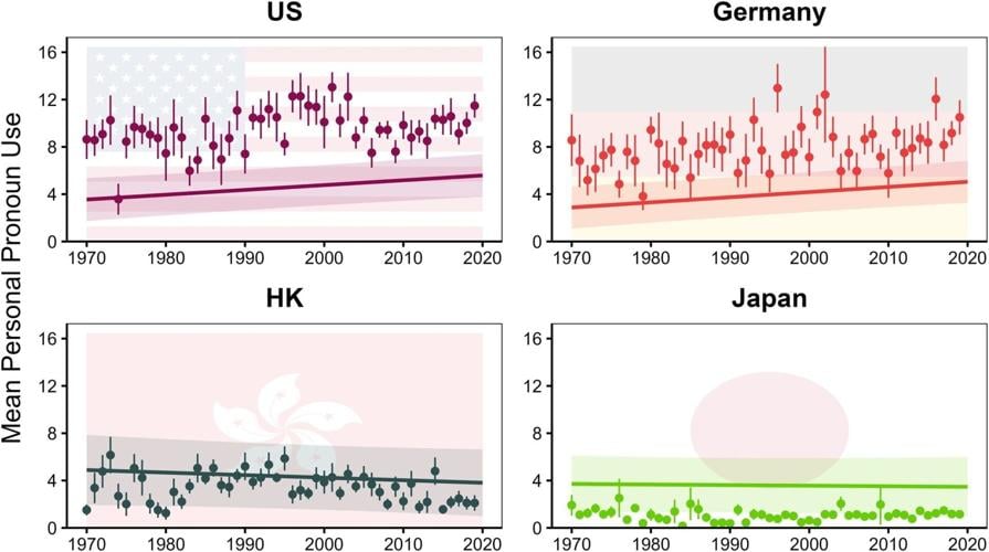 Pop song lyrics have grown more self-focused over the last 50 years, reveals study