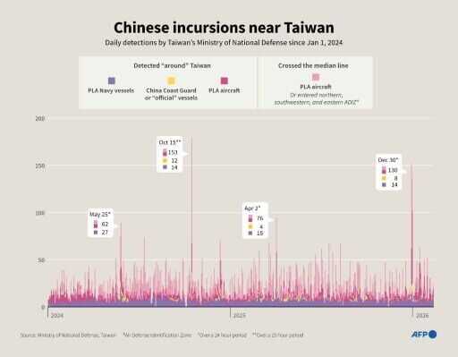 Chinese incursions near Taiwan