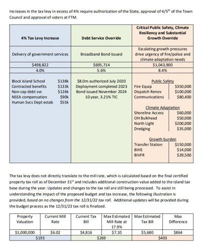 Town proposes unprecedented tax increase | News | blockislandtimes.com