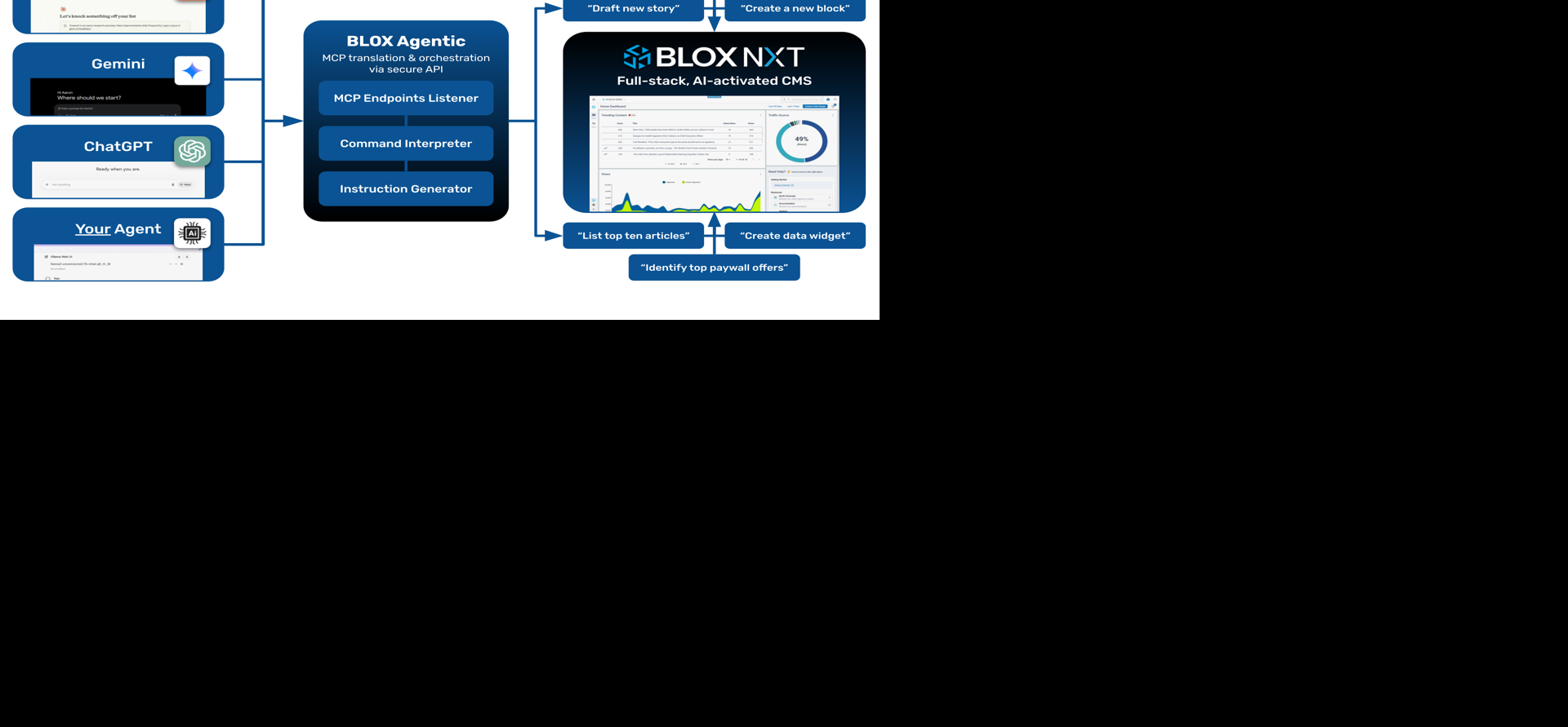 BLOX Agentic diagram