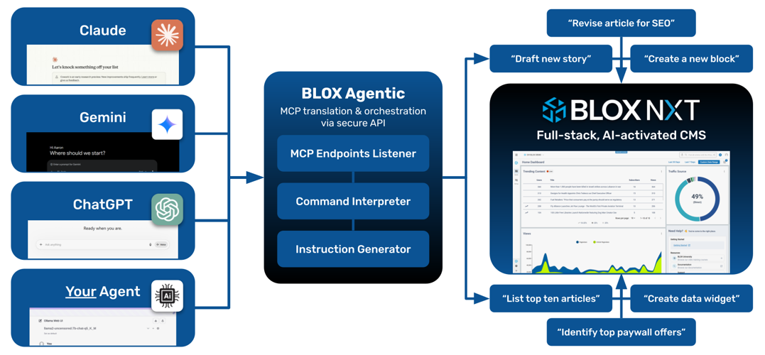 BLOX Agentic diagram