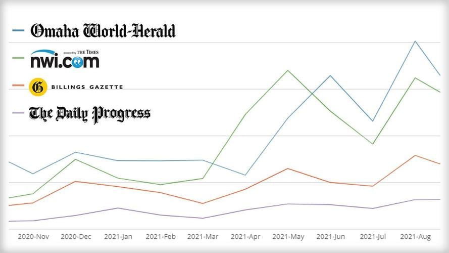 Lee Enterprises iQ Audience+ graph