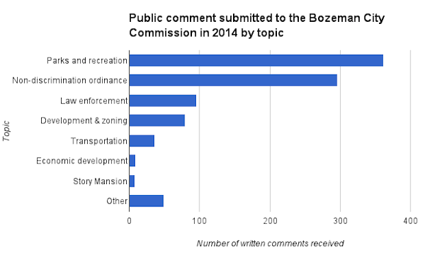 2014 public comment by topic