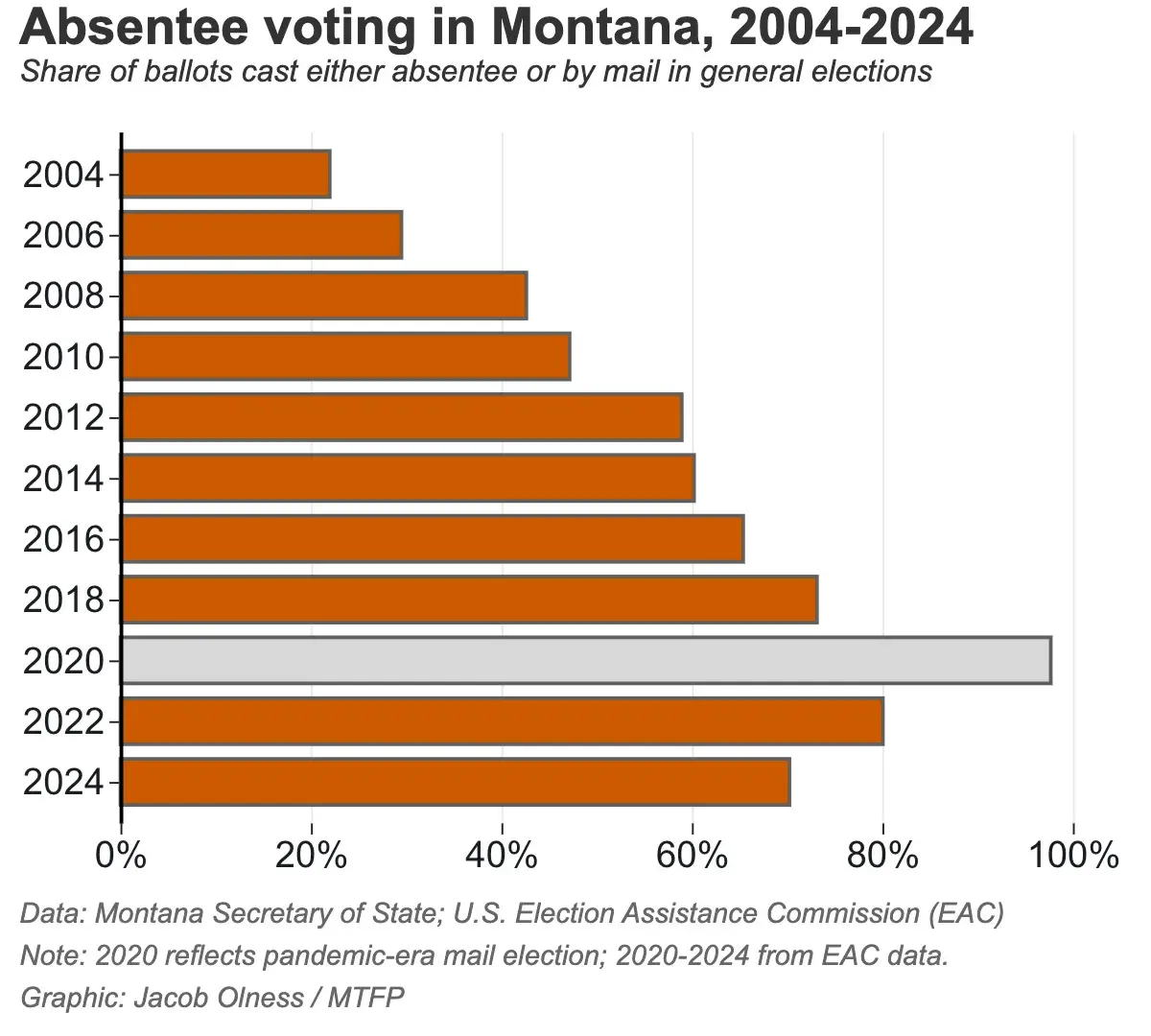 How did absentee voting become the norm in Montana?