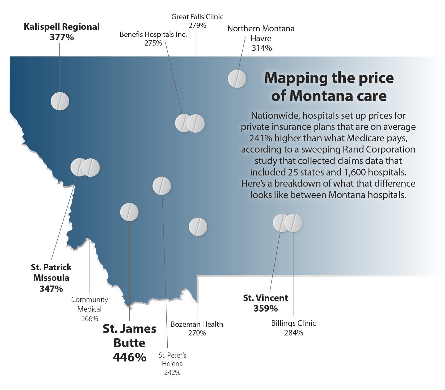 times finds nearly charge hospitals more Study ... Montana three