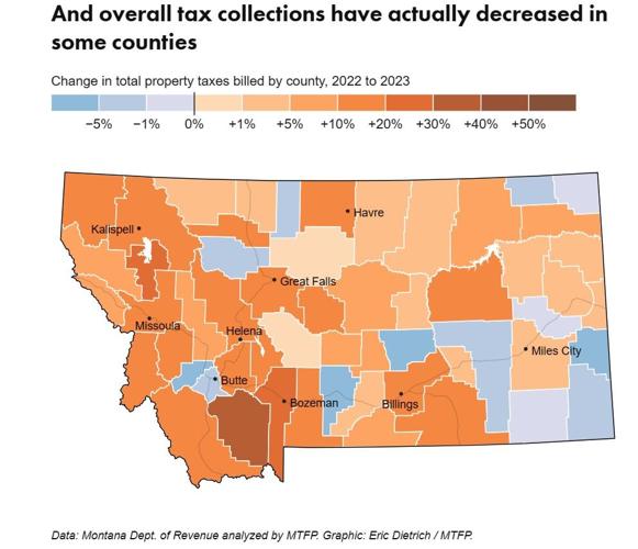 Montana homeowners see higher property taxes as some big businesses pay