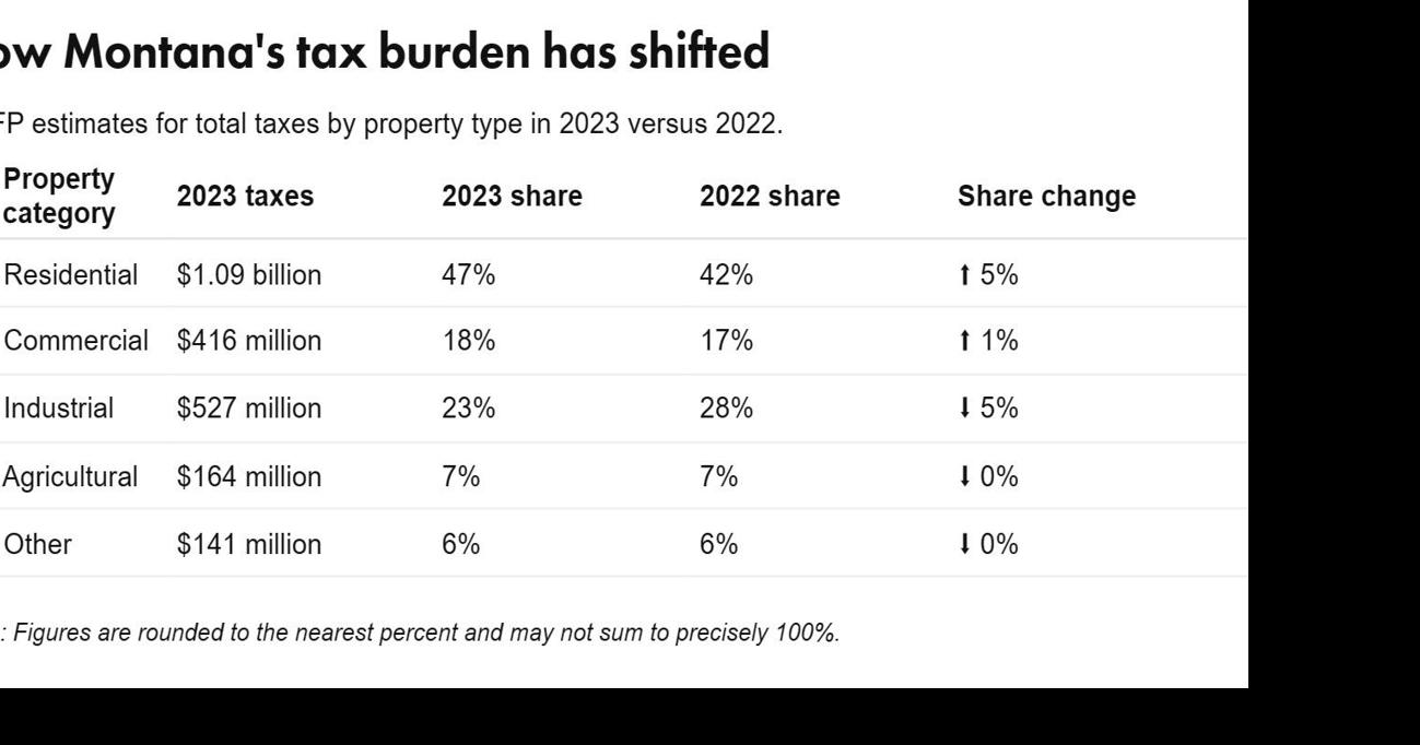 How Montana's tax burden has shifted.jpg