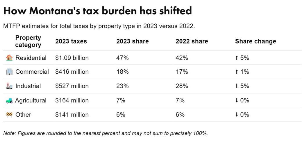Montana homeowners see higher property taxes as some big businesses pay