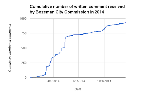 Cumulative public comment by date in 2014