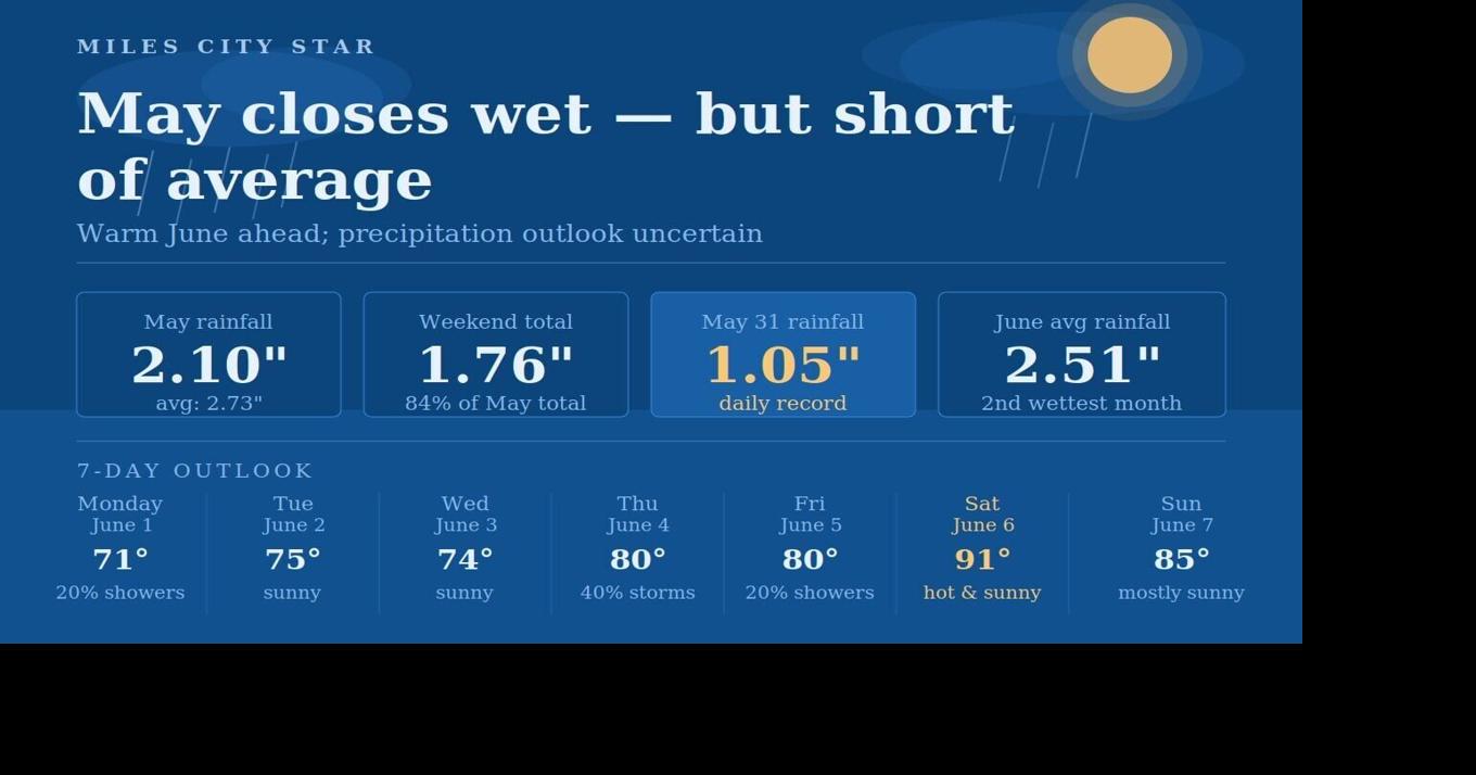 May ends with significant rainfall, but monthly total finishes below average